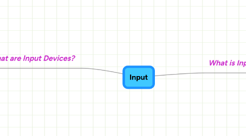 Mind Map: Input