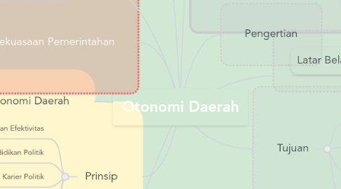 Mind Map: Otonomi Daerah