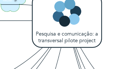 Mind Map: Pesquisa e comunicação: a transversal pilote project