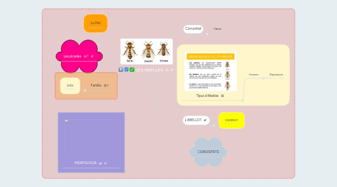 Mind Map: LES ABELLES