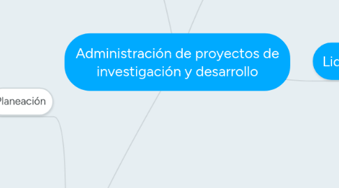 Mind Map: Administración de proyectos de investigación y desarrollo