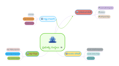 Mind Map: ప్రభుత్వ సంస్థలు