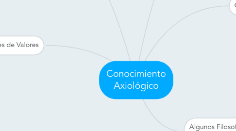 Mind Map: Conocimiento Axiológico