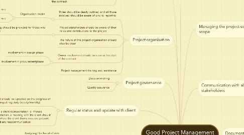 Mind Map: Good Project Management Practices