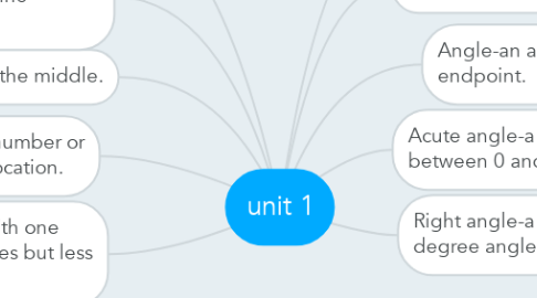 Mind Map: unit 1