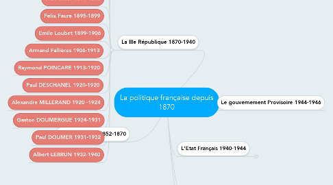 Mind Map: La politique française depuis 1870