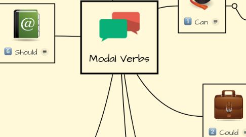 Mind Map: Modal Verbs