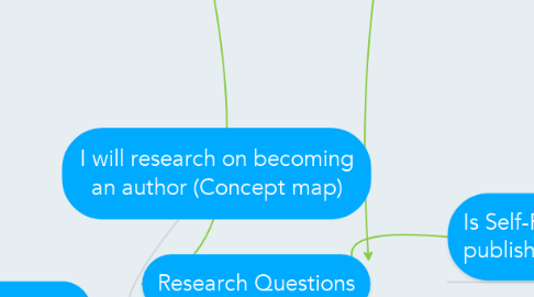 Mind Map: I will research on becoming an author (Concept map)