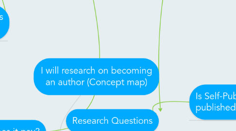 Mind Map: I will research on becoming an author (Concept map)