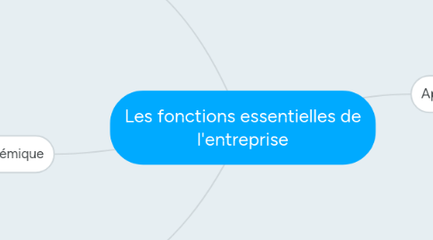 Mind Map: Les fonctions essentielles de l'entreprise