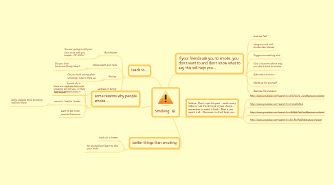 Mind Map: Smoking