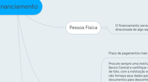 Mind Map: Financiamento