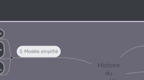 Mind Map: Histoire du modèle atomique