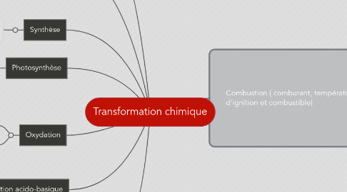 Mind Map: Transformation chimique