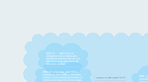 Mind Map: la evolucion de la web 1.0 4.0