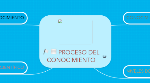 Mind Map: PROCESO DEL CONOCIMIENTO