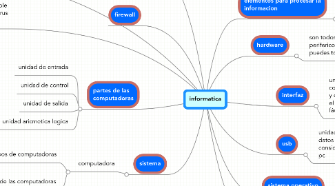 Mind Map: informatica