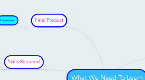 Mind Map: What We Need To Learn