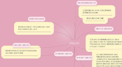 Mind Map: DIALOG