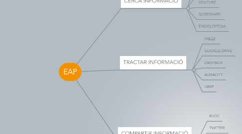 Mind Map: EAP