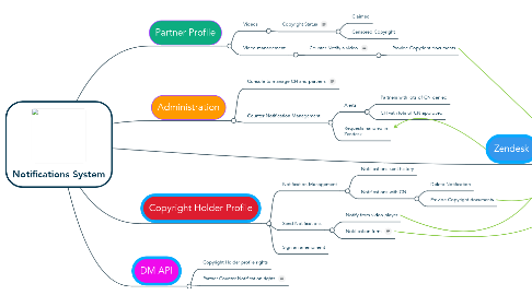 Mind Map: Notifications System