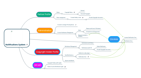 Mind Map: Notifications System