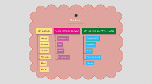 Mind Map: EPA Tatiana