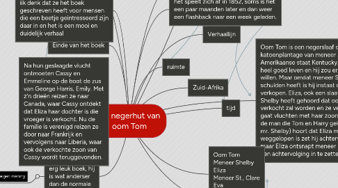 Mind Map: De negerhut van oom Tom