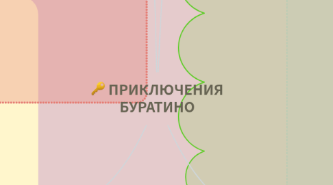 Mind Map: ПРИКЛЮЧЕНИЯ БУРАТИНО