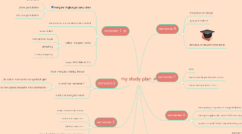 Mind Map: my study plan