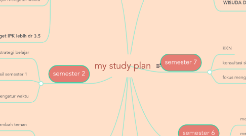 Mind Map: my study plan