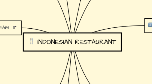 Mind Map: INDONESIAN RESTAURANT