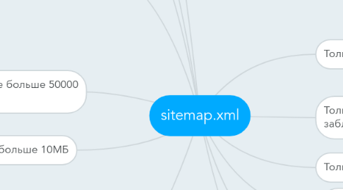 Mind Map: sitemap.xml