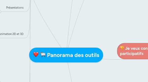 Mind Map: Panorama des outils