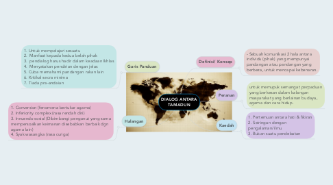 Mind Map: DIALOG ANTARA TAMADUN