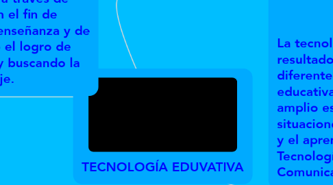 Mind Map: TECNOLOGÍA EDUVATIVA