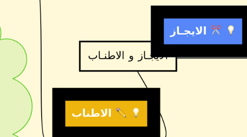 Mind Map: الايجـاز و الاطنـاب