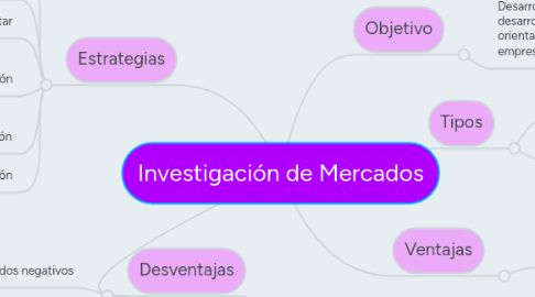 Mind Map: Investigación de Mercados