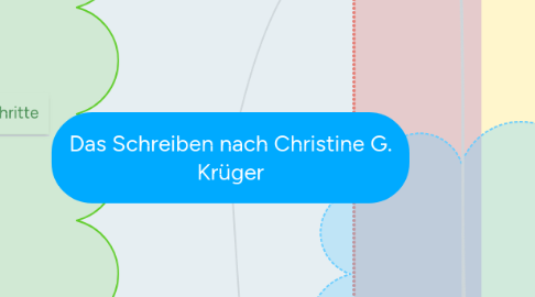 Mind Map: Das Schreiben nach Christine G. Krüger