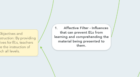 Mind Map: 1.	Affective Filter - Influences that can prevent ELs from learning and comprehending the material being presented to them.