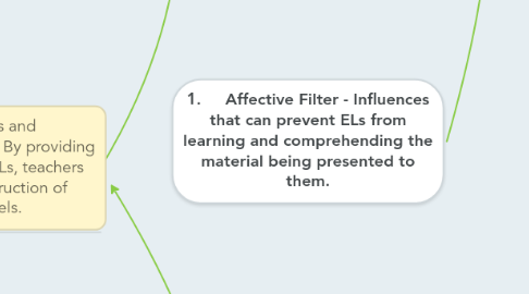 Mind Map: 1.	Affective Filter - Influences that can prevent ELs from learning and comprehending the material being presented to them.