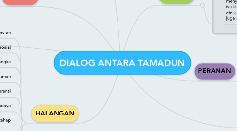 Mind Map: DIALOG ANTARA TAMADUN