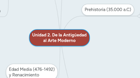 Mind Map: Unidad 2. De la Antigúedad al Arte Moderno