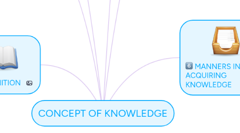 Mind Map: CONCEPT OF KNOWLEDGE