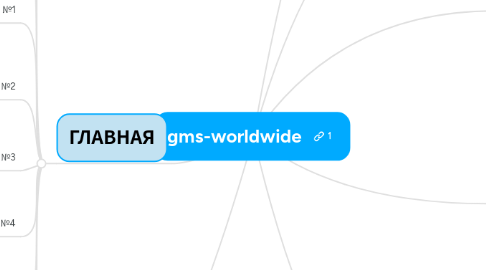 Mind Map: gms-worldwide