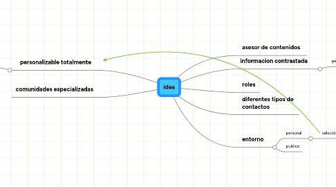 Mind Map: idea