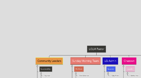Mind Map: LGLM Pastor