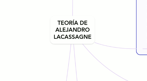 Mind Map: TEORÍA DE ALEJANDRO LACASSAGNE