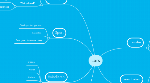 Mind Map: Lars