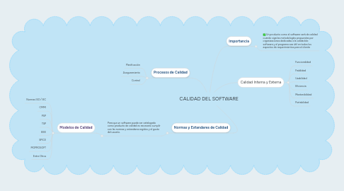 Mind Map: CALIDAD DEL SOFTWARE